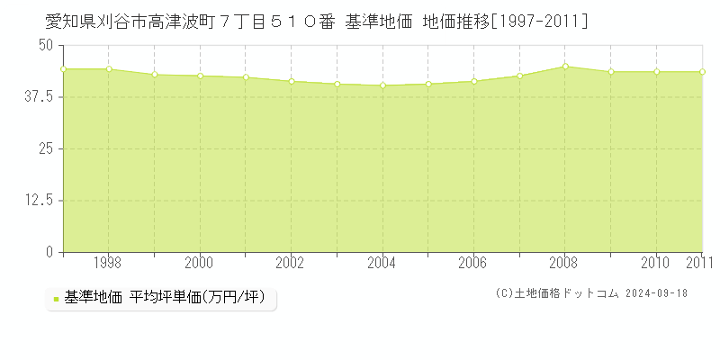 愛知県刈谷市高津波町７丁目５１０番 基準地価 地価推移[1997-2011]