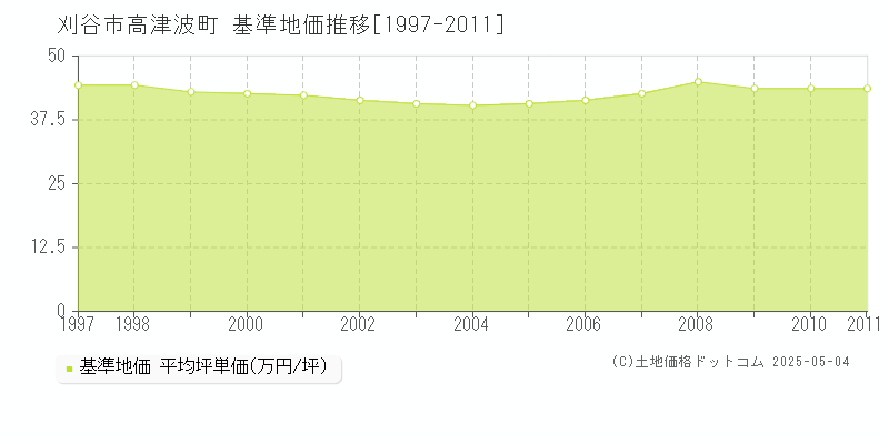 高津波町(刈谷市)の基準地価推移グラフ(坪単価)[1997-2011年]