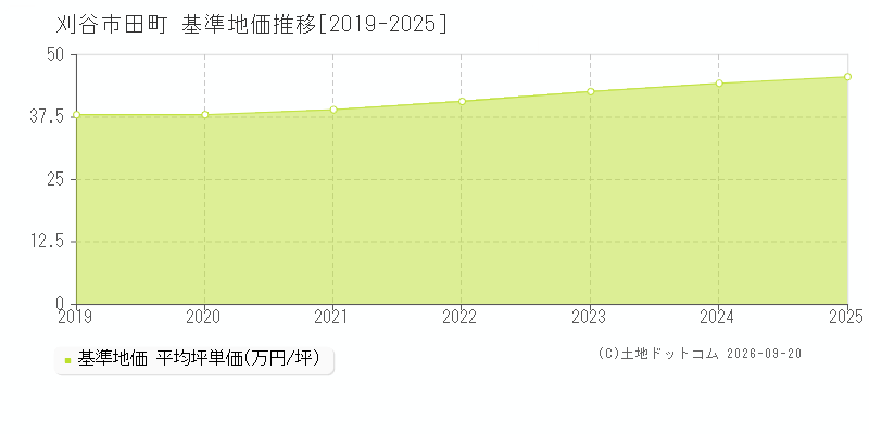 刈谷市田町の基準地価推移グラフ(坪単価)[2019-2025年]