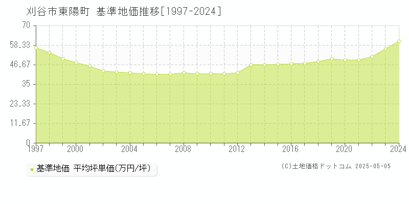 東陽町(刈谷市)の基準地価推移グラフ(坪単価)[1997-2024年]