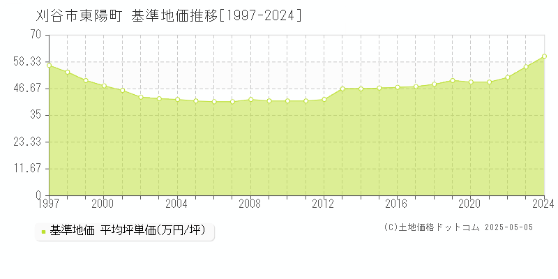 刈谷市東陽町の基準地価推移グラフ 