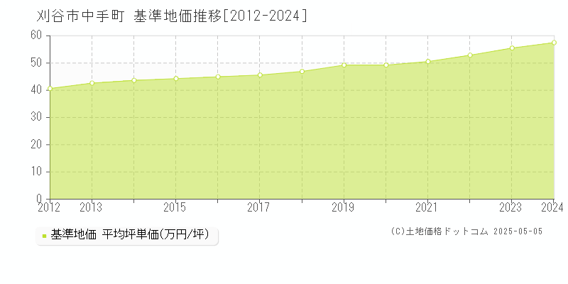 中手町(刈谷市)の基準地価推移グラフ(坪単価)[2012-2024年]