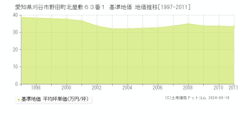 愛知県刈谷市野田町北屋敷６３番１ 基準地価 地価推移[1997-2011]