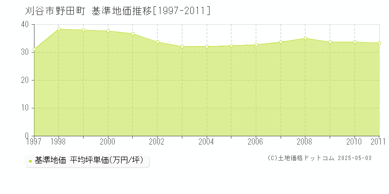 野田町(刈谷市)の基準地価推移グラフ(坪単価)[1997-2011年]
