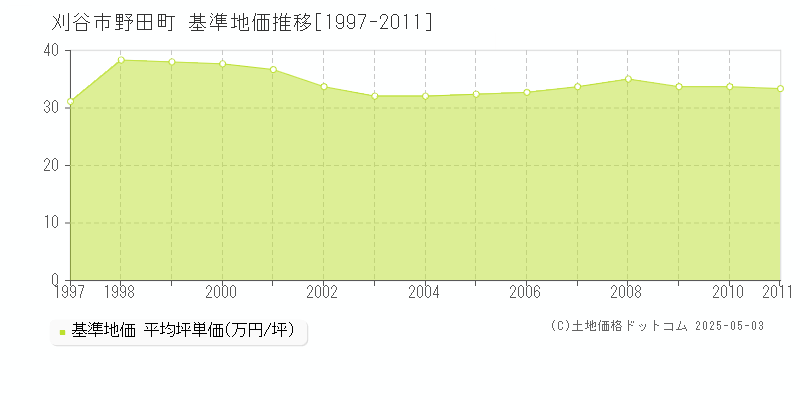 刈谷市野田町の基準地価推移グラフ 