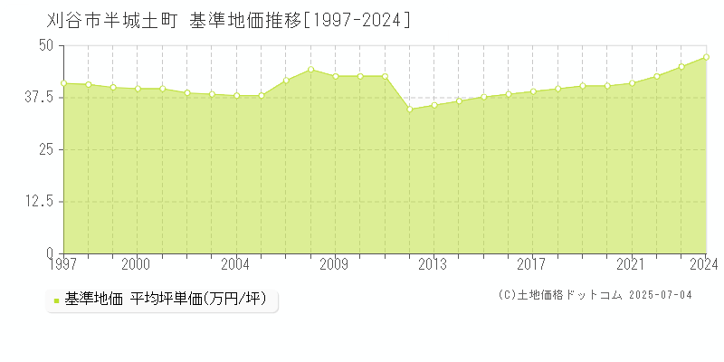 半城土町(刈谷市)の基準地価推移グラフ(坪単価)[1997-2024年]