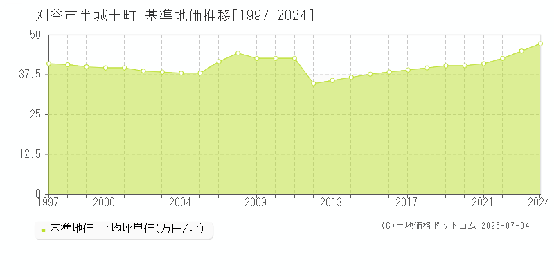 刈谷市半城土町の基準地価推移グラフ 