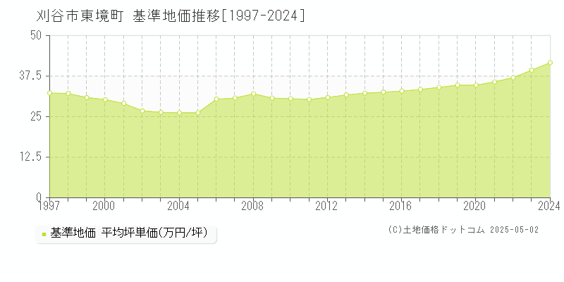 東境町(刈谷市)の基準地価推移グラフ(坪単価)[1997-2024年]