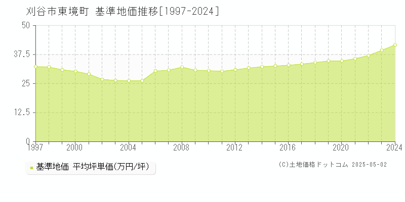 刈谷市東境町の基準地価推移グラフ 