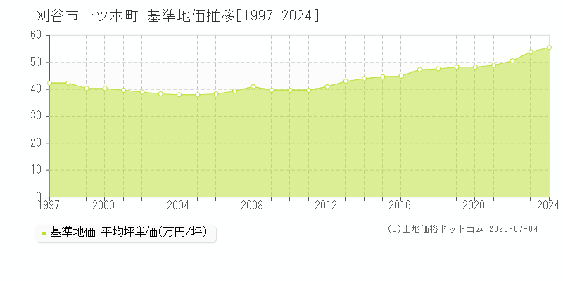一ツ木町(刈谷市)の基準地価推移グラフ(坪単価)[1997-2024年]