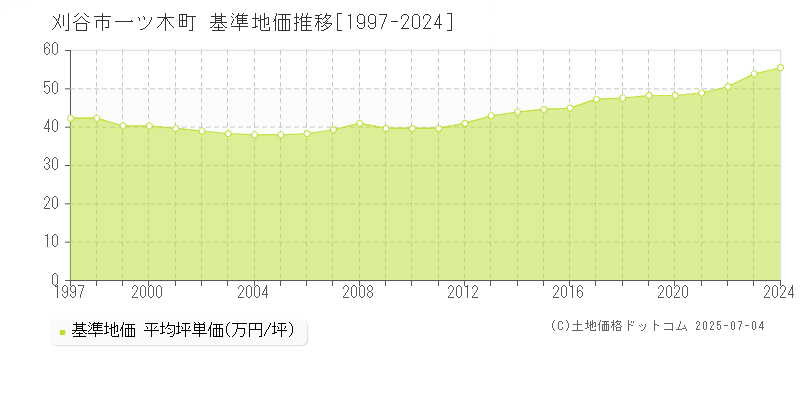 刈谷市一ツ木町の基準地価推移グラフ 