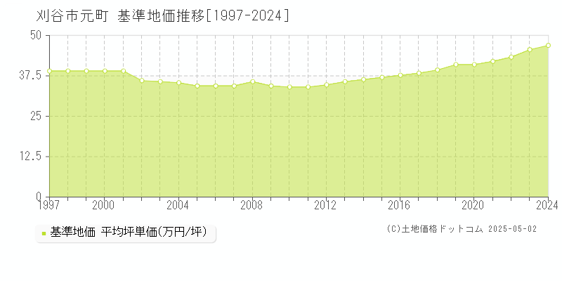 元町(刈谷市)の基準地価推移グラフ(坪単価)[1997-2024年]