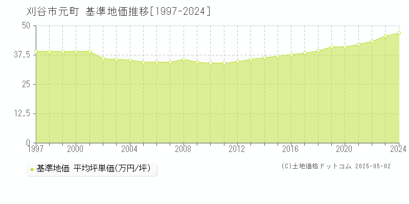 刈谷市元町の基準地価推移グラフ 