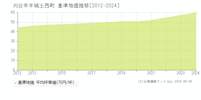 半城土西町(刈谷市)の基準地価推移グラフ(坪単価)[2012-2024年]