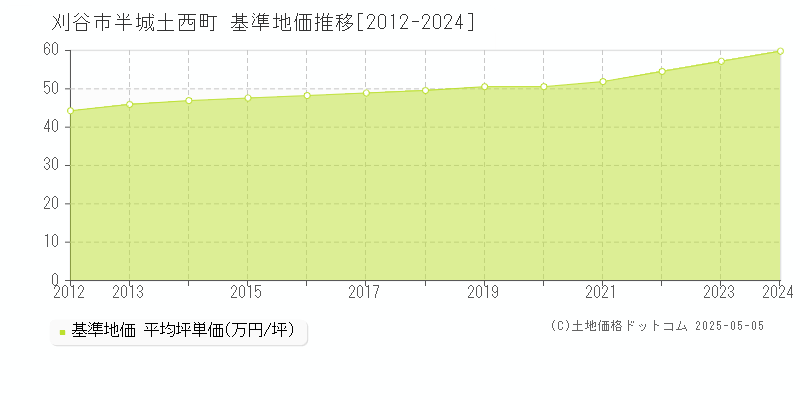 刈谷市半城土西町の基準地価推移グラフ 