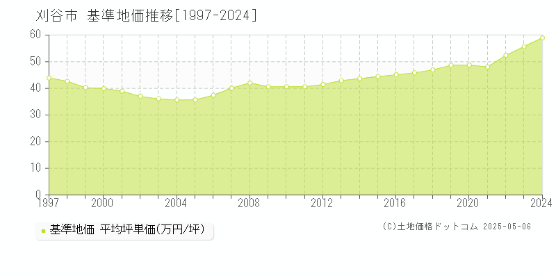 刈谷市(愛知県)の基準地価推移グラフ(坪単価)[1997-2024年]