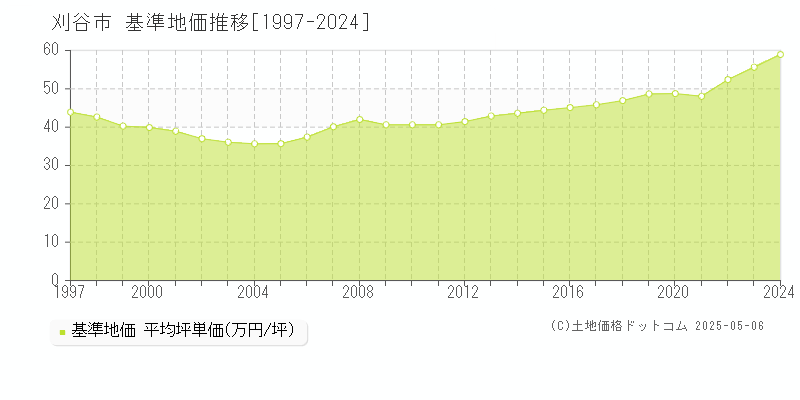 刈谷市の基準地価推移グラフ 