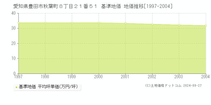 愛知県豊田市秋葉町８丁目２１番５１ 基準地価 地価推移[1997-2004]