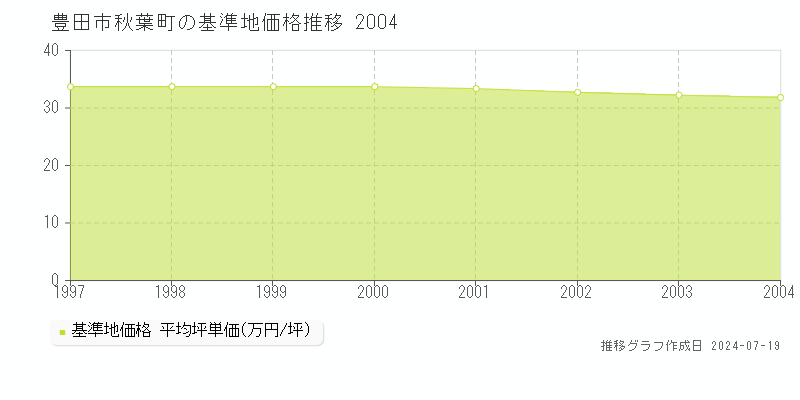 豊田市秋葉町の基準地価推移グラフ 