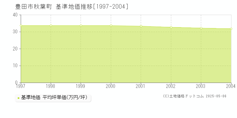 秋葉町(豊田市)の基準地価推移グラフ(坪単価)[1997-2004年]