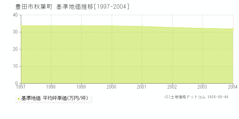 豊田市秋葉町の基準地価推移グラフ 