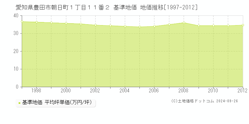 愛知県豊田市朝日町１丁目１１番２ 基準地価 地価推移[1997-2012]