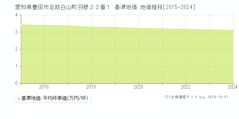 愛知県豊田市足助白山町羽根２２番１ 基準地価 地価推移[2015-2024]