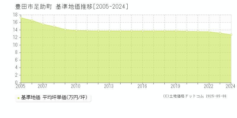 足助町(豊田市)の基準地価推移グラフ(坪単価)[2005-2024年]