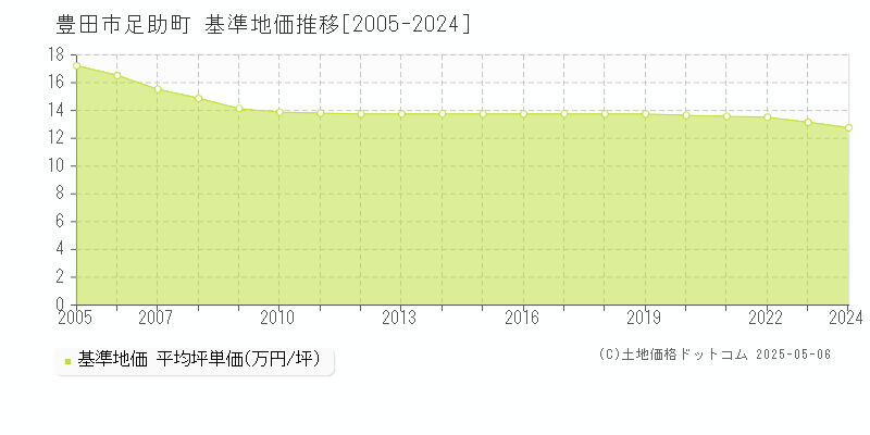 豊田市足助町の基準地価推移グラフ 