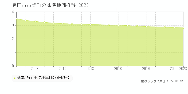 豊田市市場町の基準地価推移グラフ 