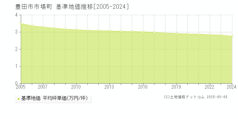 市場町(豊田市)の基準地価推移グラフ(坪単価)[2005-2024年]