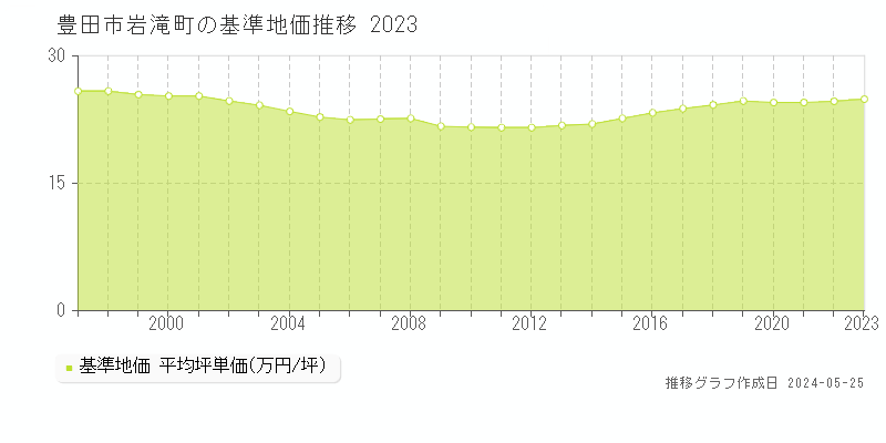豊田市岩滝町の基準地価推移グラフ 