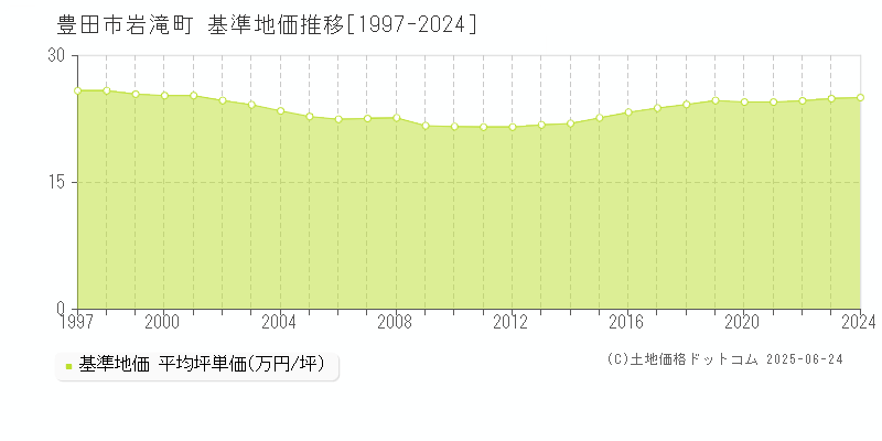 岩滝町(豊田市)の基準地価推移グラフ(坪単価)[1997-2024年]