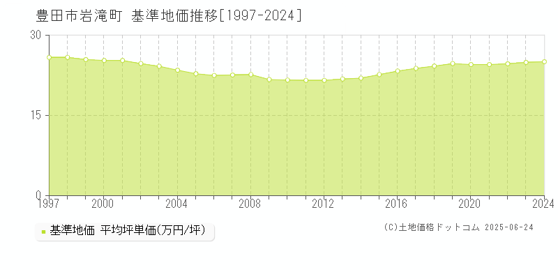 豊田市岩滝町の基準地価推移グラフ 