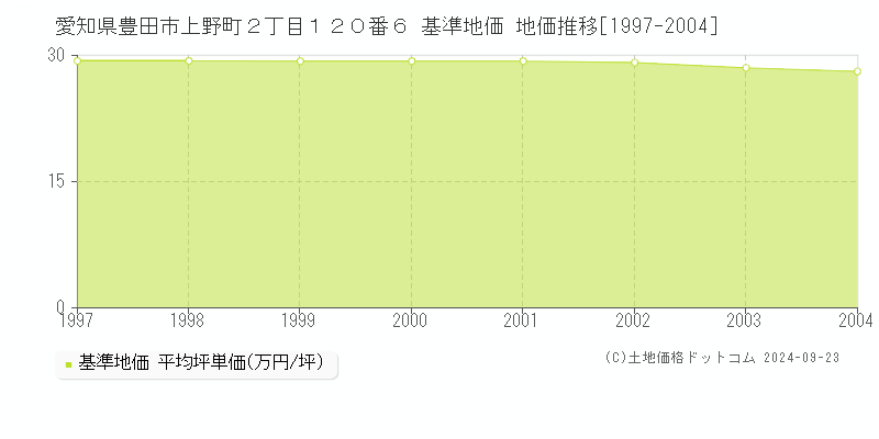 愛知県豊田市上野町２丁目１２０番６ 基準地価 地価推移[1997-2004]