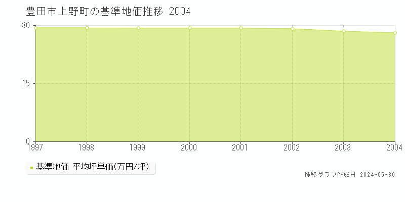 豊田市上野町の基準地価推移グラフ 