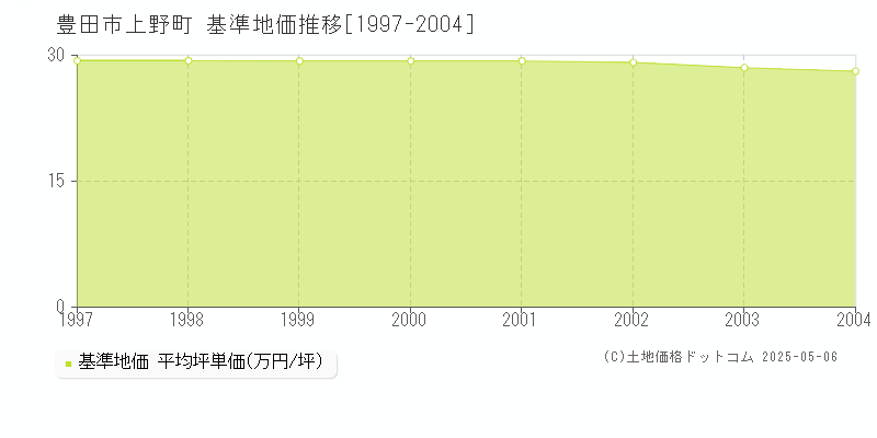 上野町(豊田市)の基準地価推移グラフ(坪単価)[1997-2004年]
