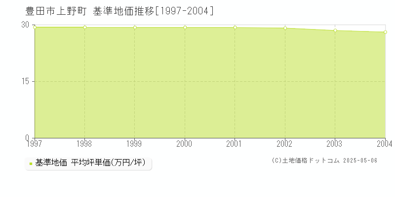 豊田市上野町の基準地価推移グラフ 