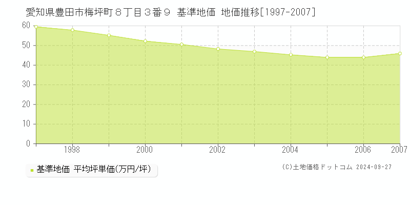 愛知県豊田市梅坪町８丁目３番９ 基準地価 地価推移[1997-2007]
