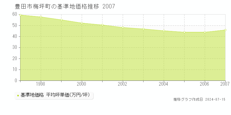 豊田市梅坪町の基準地価推移グラフ 
