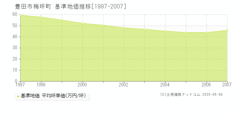 梅坪町(豊田市)の基準地価推移グラフ(坪単価)[1997-2007年]