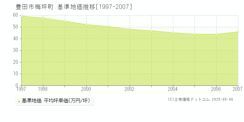 豊田市梅坪町の基準地価推移グラフ 