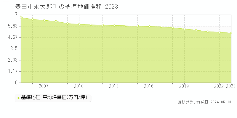 豊田市永太郎町の基準地価推移グラフ 