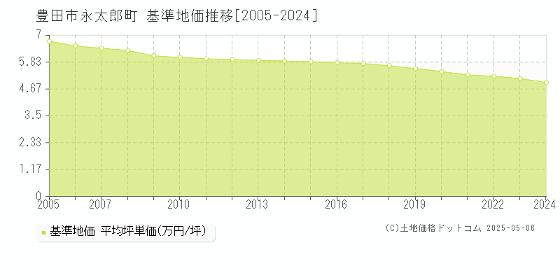永太郎町(豊田市)の基準地価推移グラフ(坪単価)[2005-2024年]