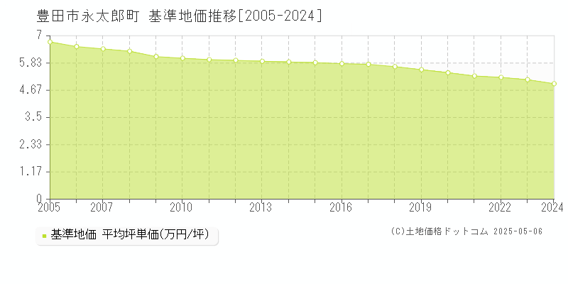 豊田市永太郎町の基準地価推移グラフ 