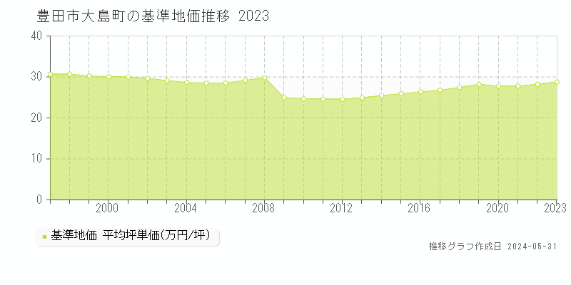 豊田市大島町の基準地価推移グラフ 