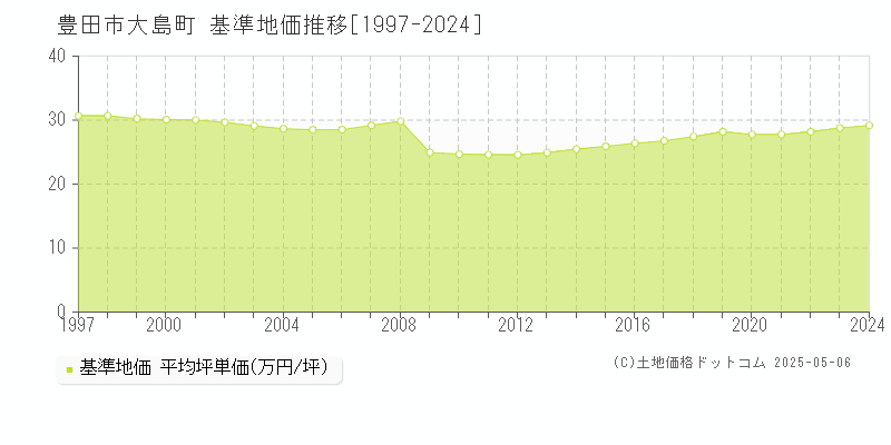 大島町(豊田市)の基準地価推移グラフ(坪単価)[1997-2024年]
