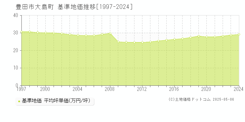 豊田市大島町の基準地価推移グラフ 