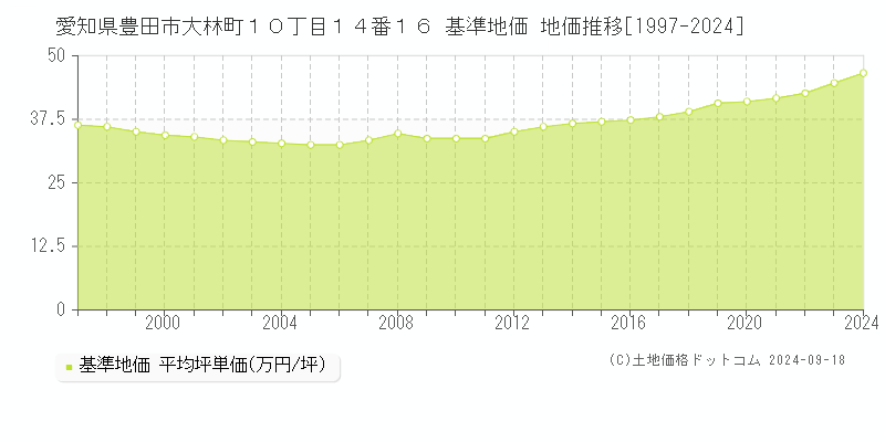 愛知県豊田市大林町１０丁目１４番１６ 基準地価 地価推移[1997-2024]