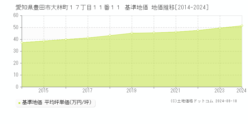 愛知県豊田市大林町１７丁目１１番１１ 基準地価 地価推移[2014-2024]